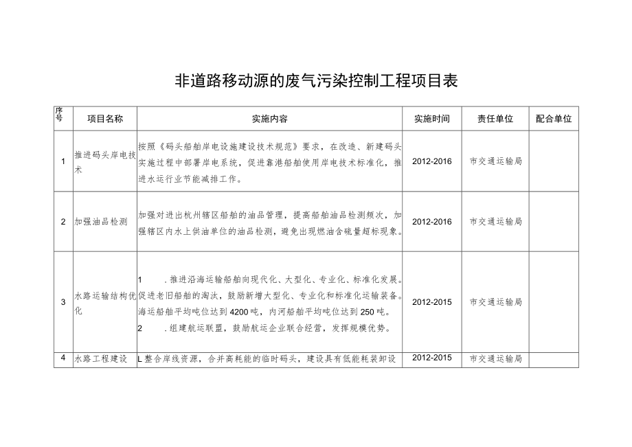 非道路移动源的废气污染控制工程项目表.docx_第1页