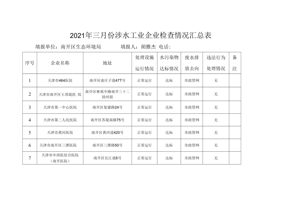 2021年三月份涉水工业企业检查情况汇总表.docx_第1页