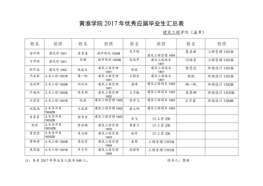 黄淮学院2017年优秀应届毕业生汇总表.docx_第1页