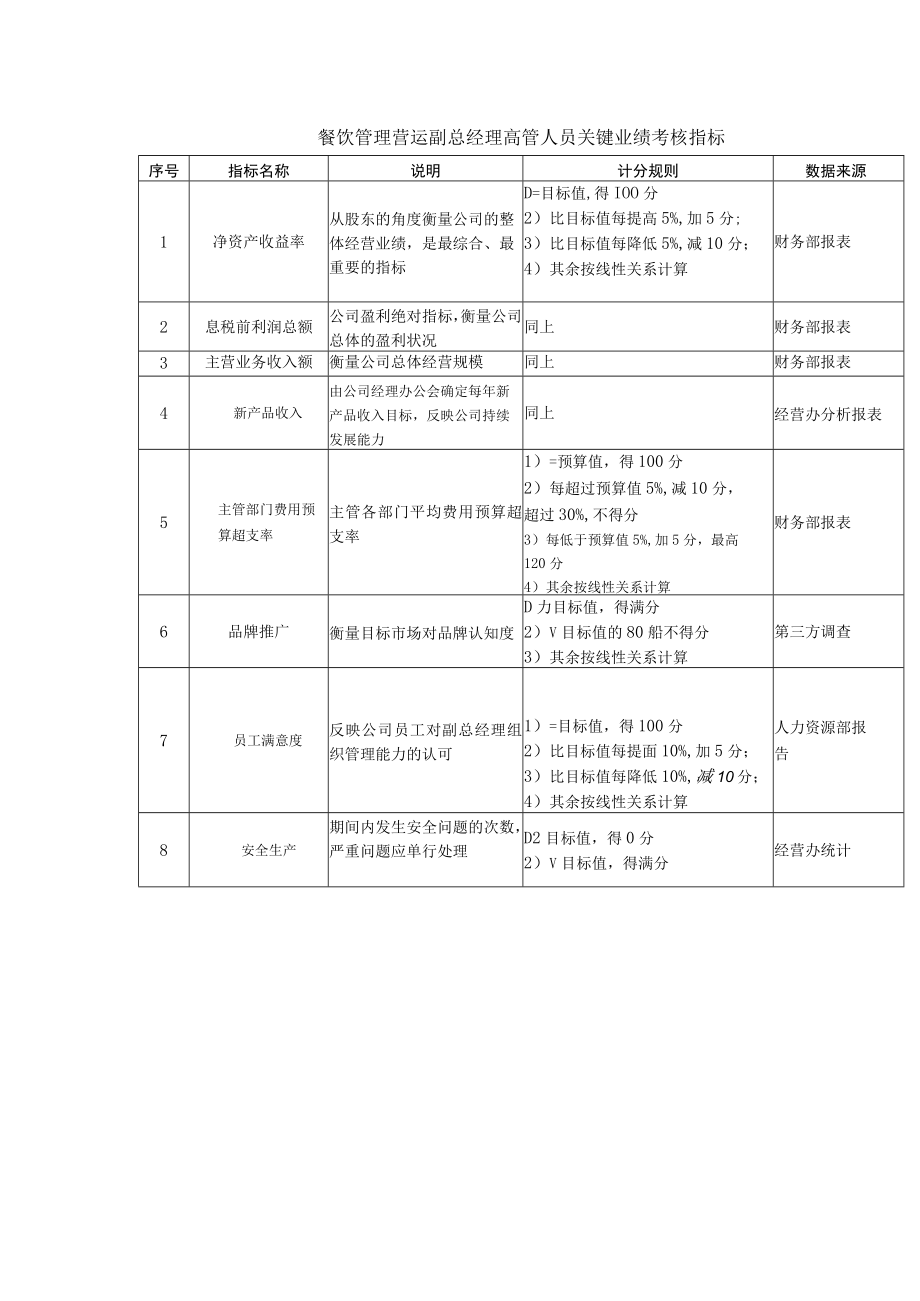 餐饮管理营运副总经理高管人员关键业绩考核指标.docx_第1页