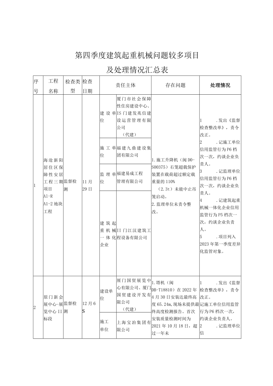 第四季度建筑起重机械问题较多项目及处理情况汇总表.docx_第1页