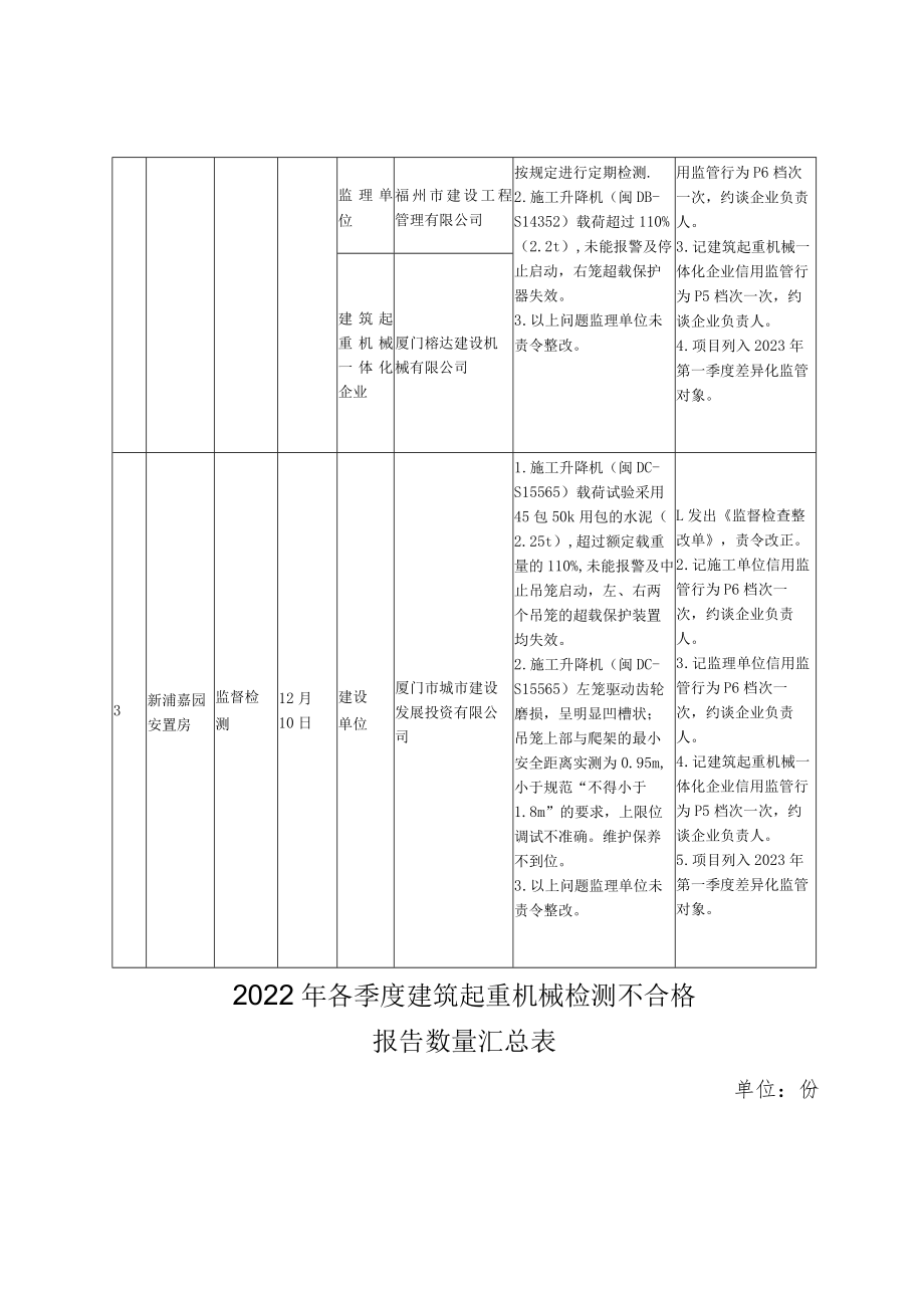 第四季度建筑起重机械问题较多项目及处理情况汇总表.docx_第2页