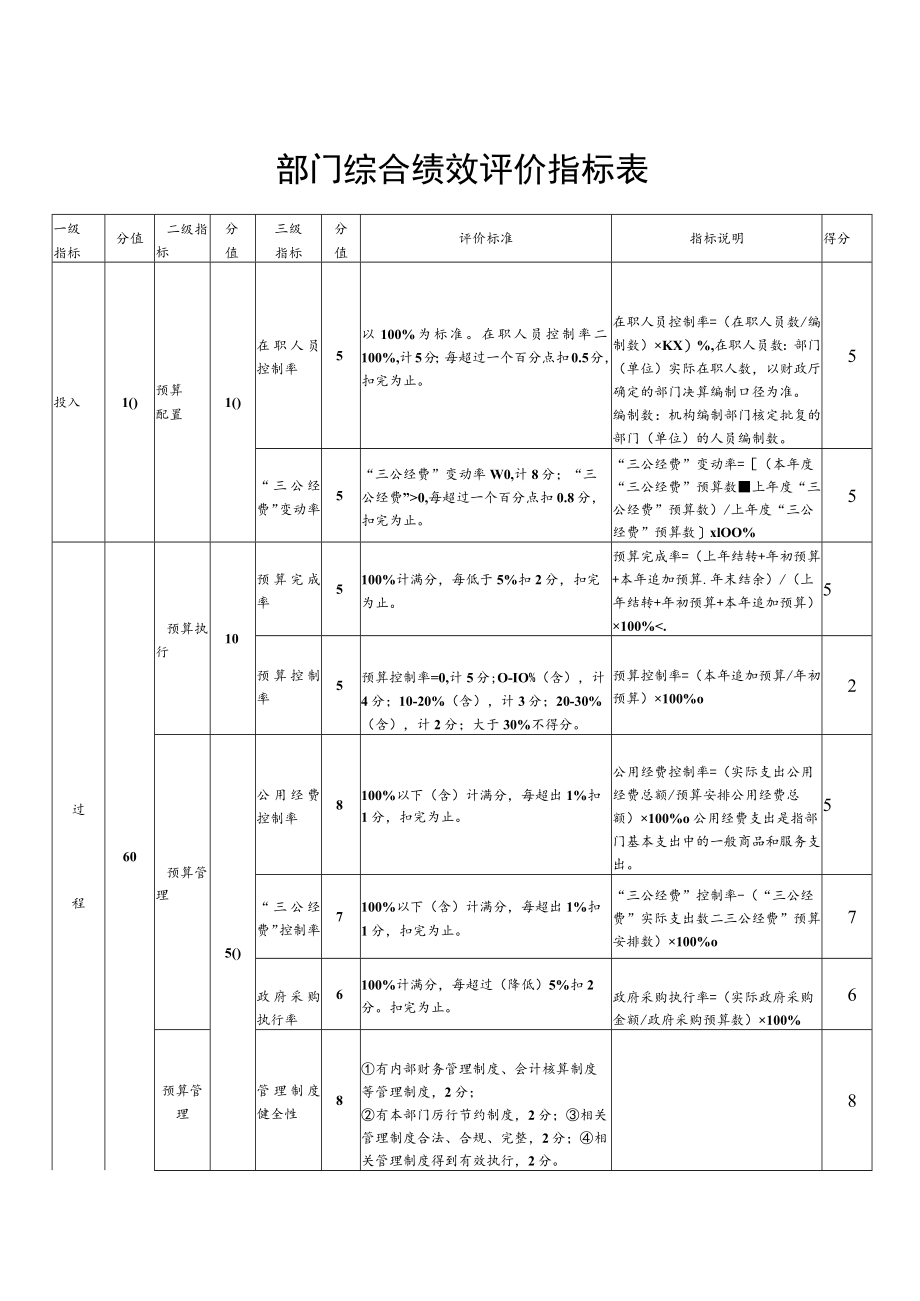 部门综合绩效评价指标表.docx_第1页