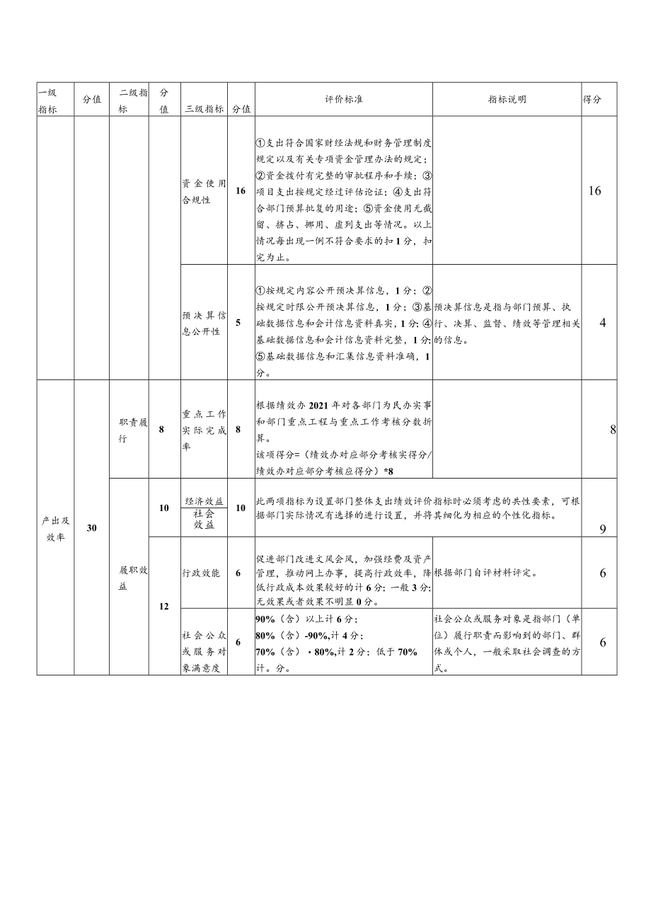 部门综合绩效评价指标表.docx_第2页