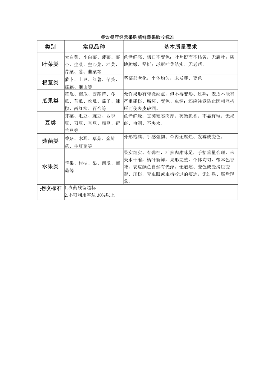 餐饮餐厅经营采购新鲜蔬果验收标准.docx_第1页