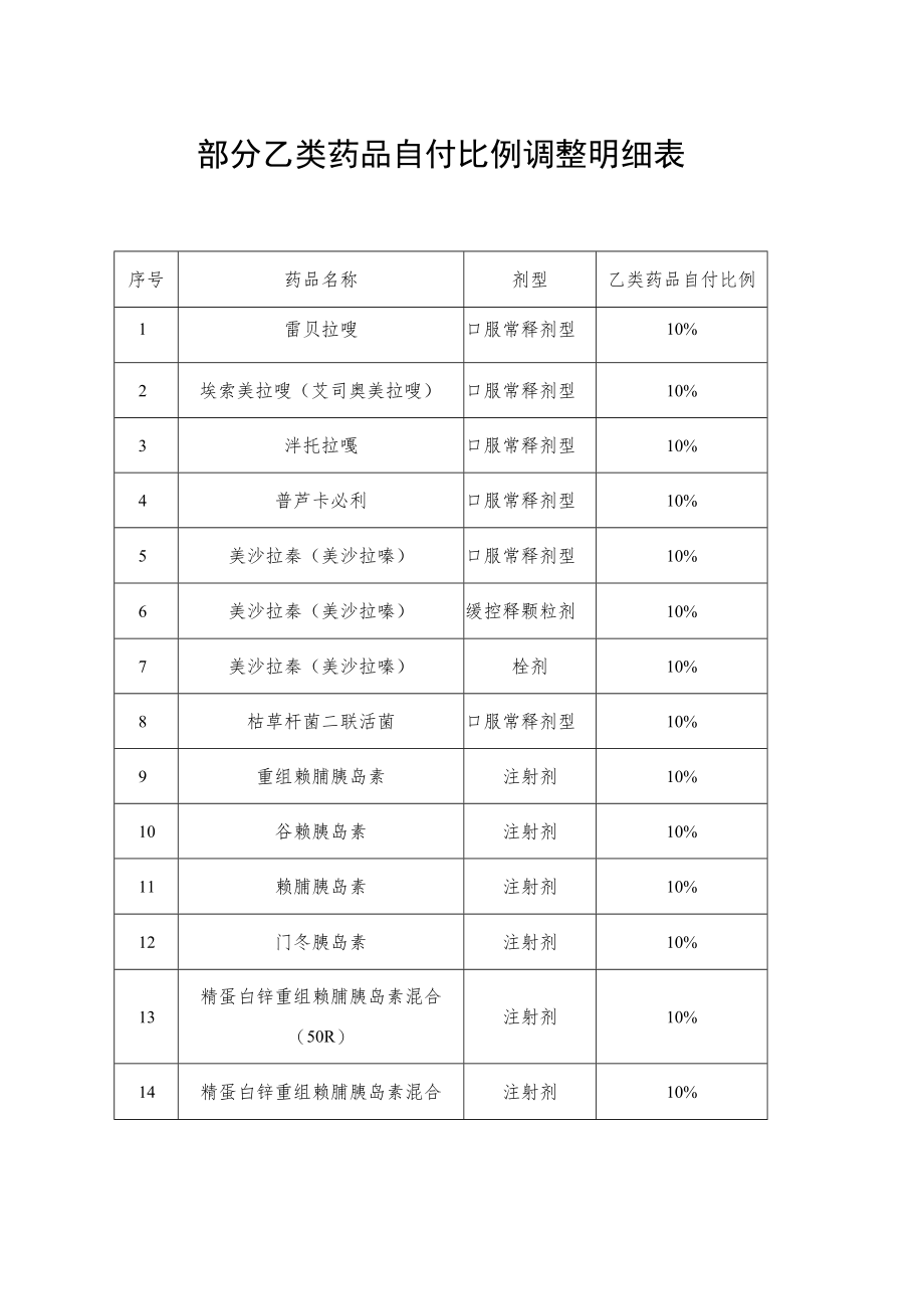 部分乙类药品自付比例调整明细表.docx_第1页