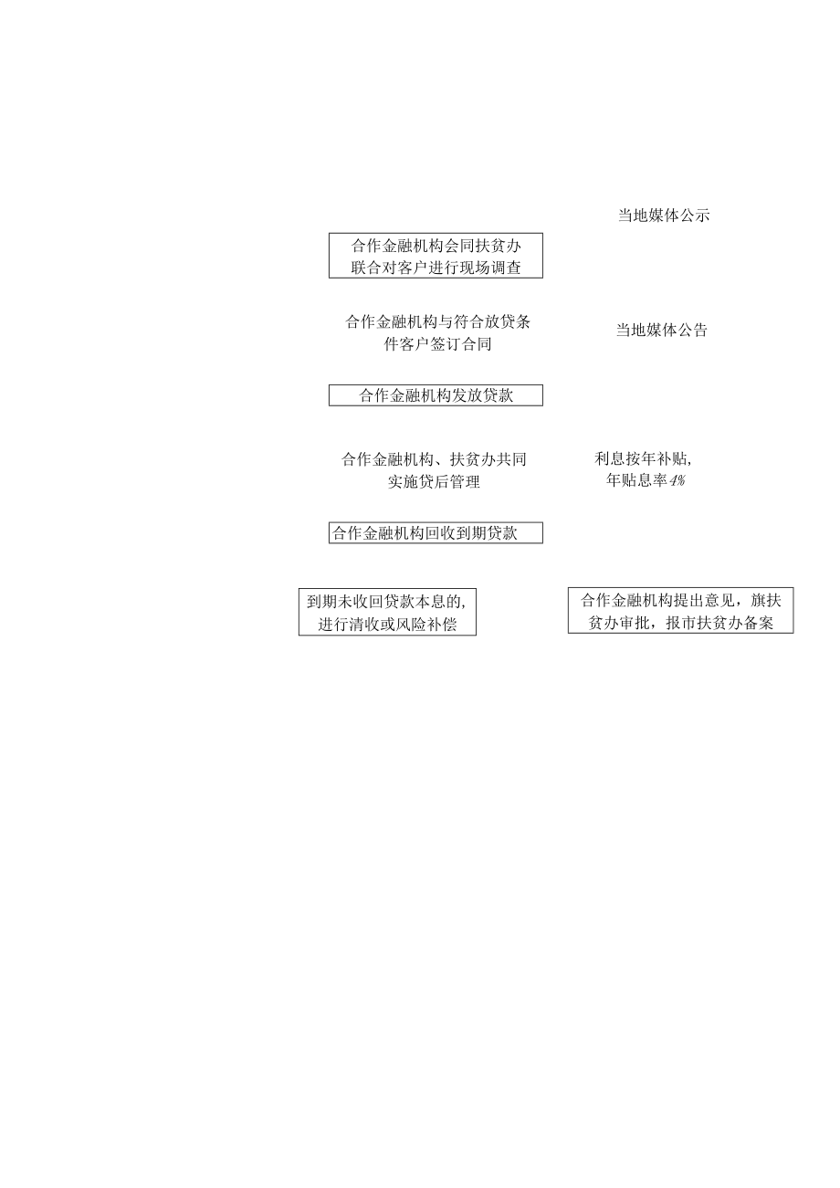 金融扶贫富民工程贷款基本流程示意图.docx_第2页