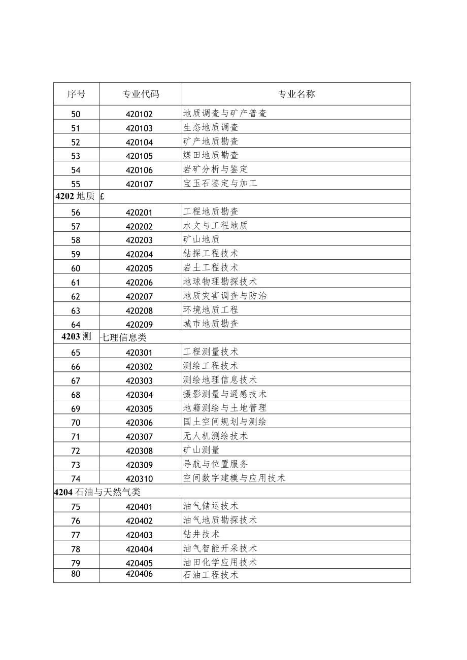 高等职业教育专业目录.docx_第3页