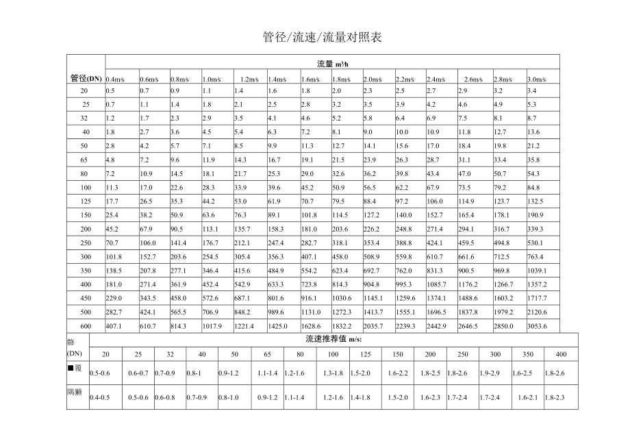 管径流速流量对照表.docx_第1页