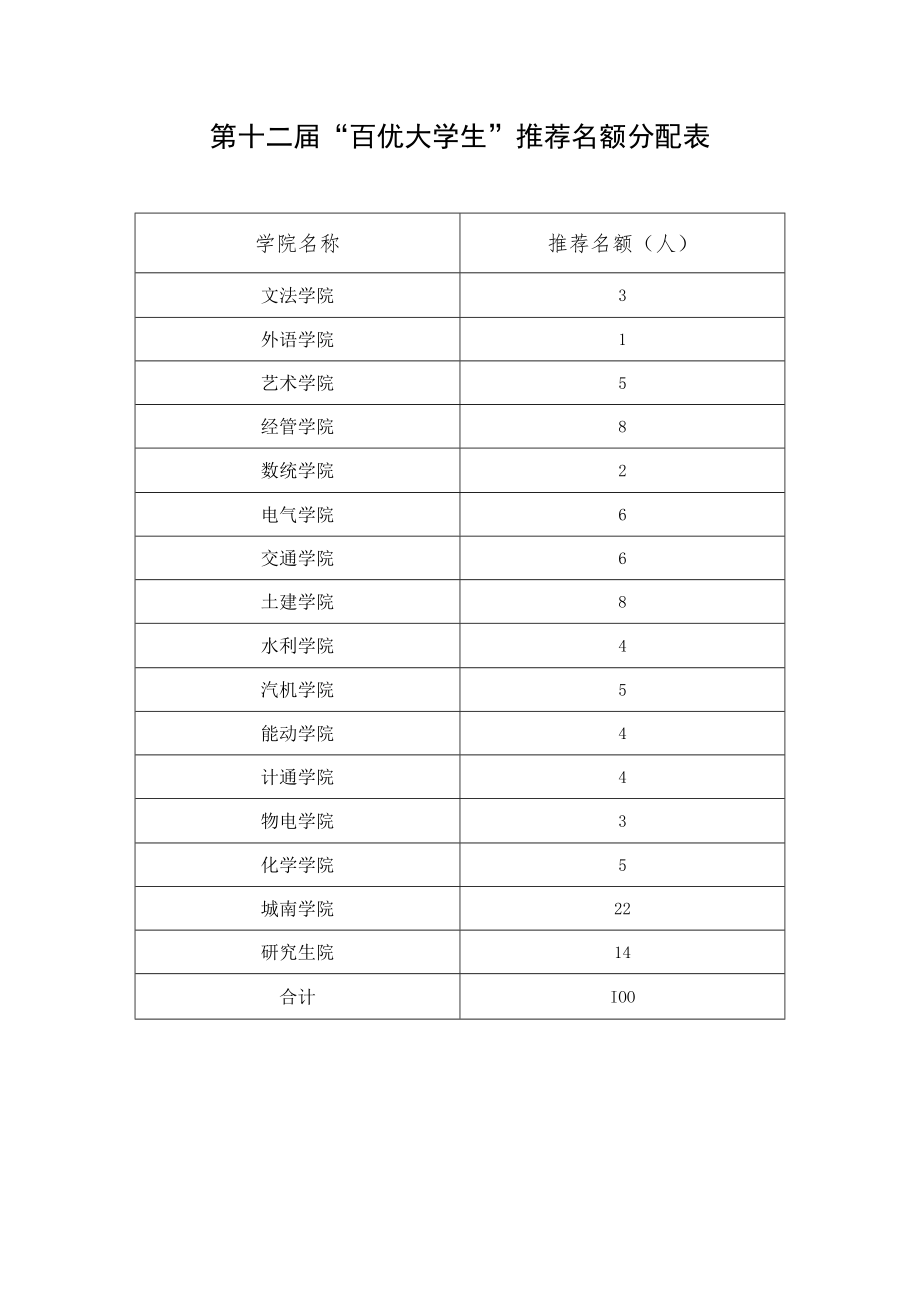 第十二届“百优大学生”推荐名额分配表.docx_第1页