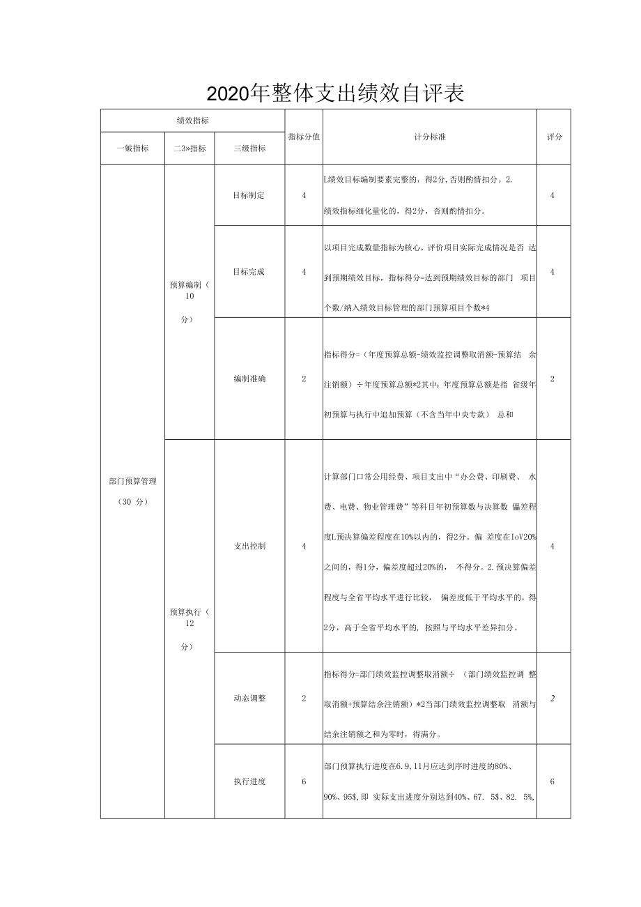 2020年整体支出绩效自评表.docx_第1页