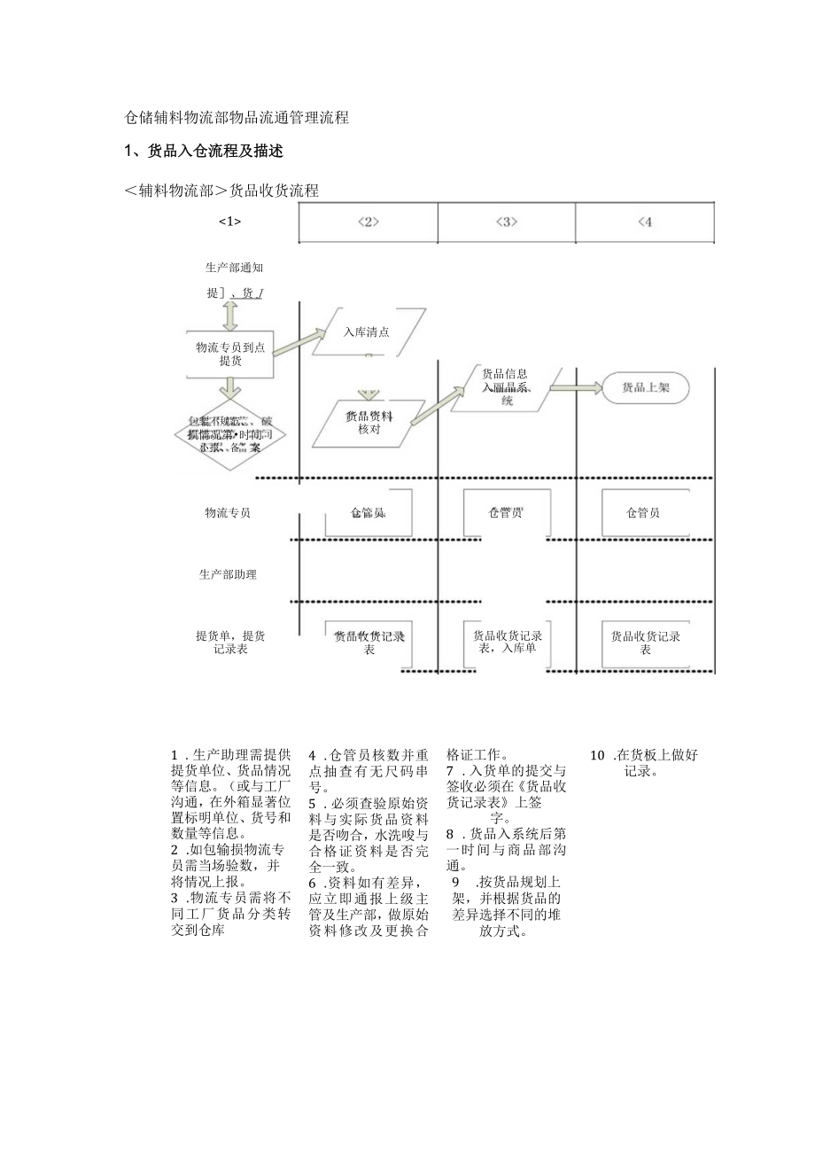 仓储辅料物流部物品流通管理流程.docx_第1页