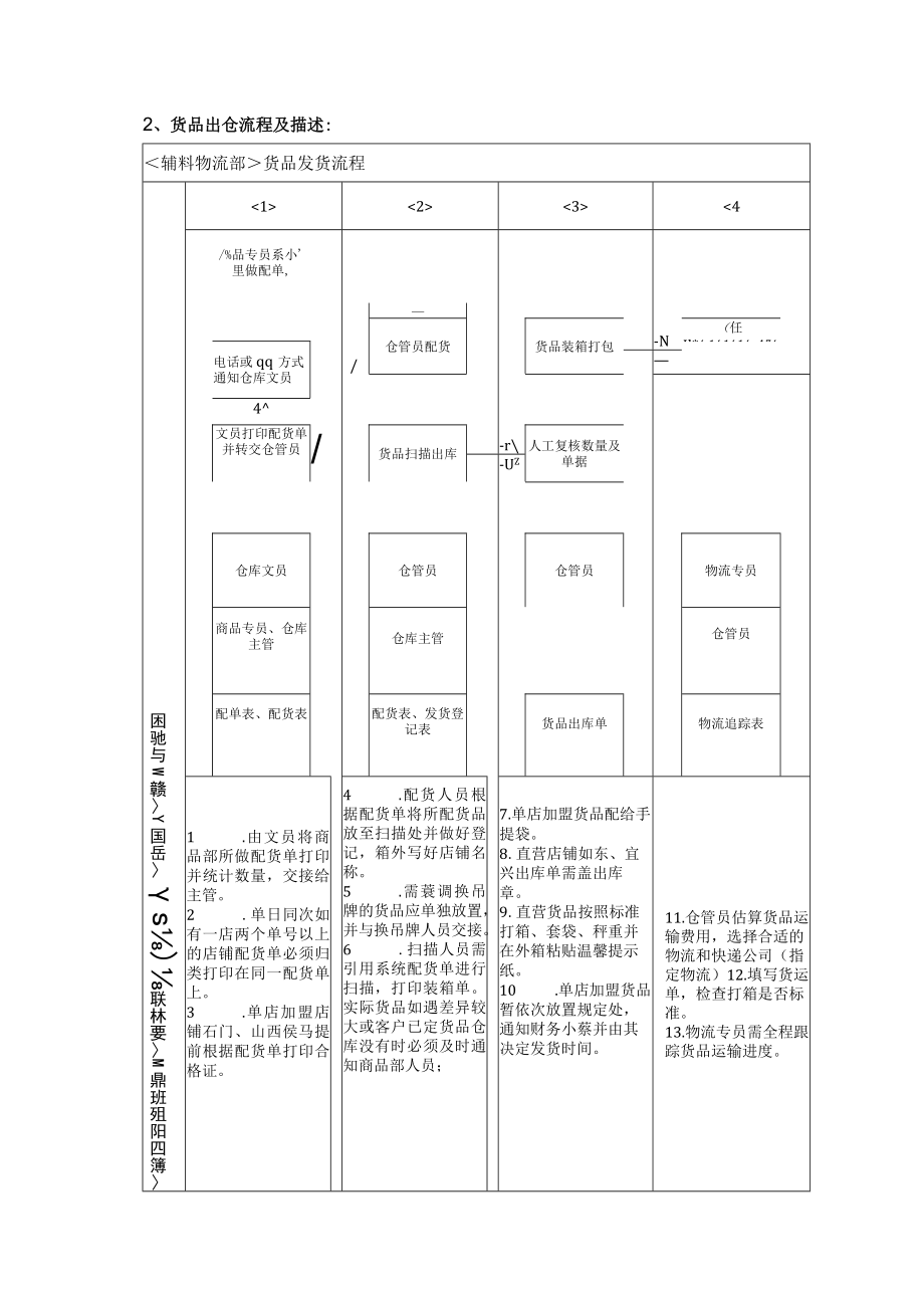 仓储辅料物流部物品流通管理流程.docx_第2页