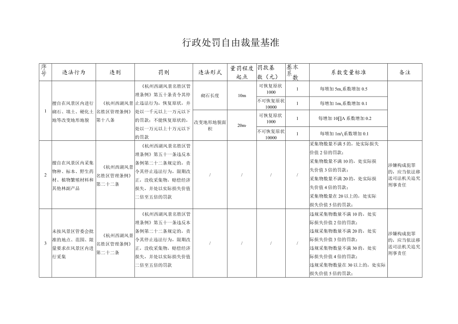 行政处罚自由裁量基准.docx_第1页