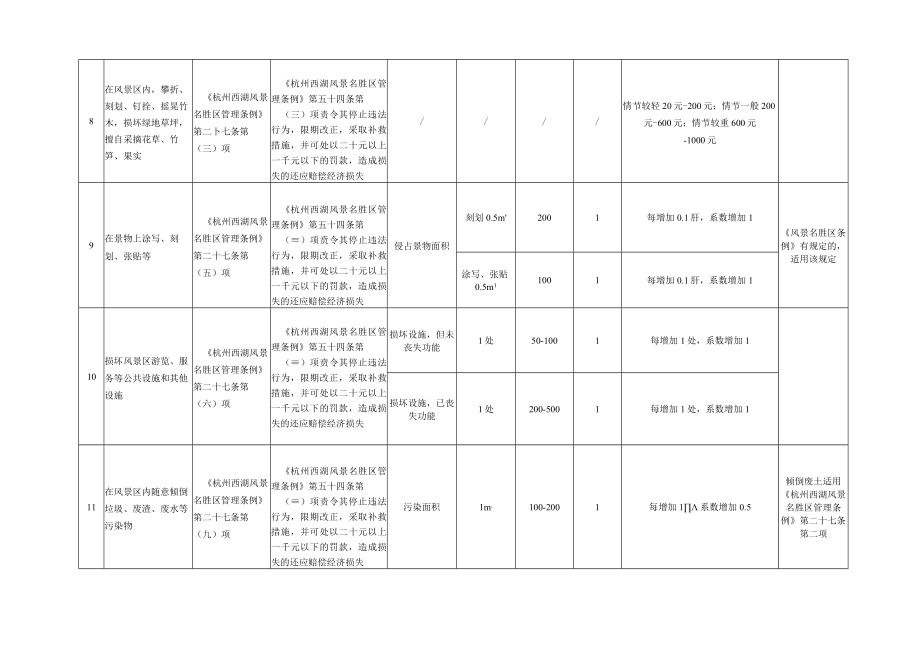 行政处罚自由裁量基准.docx_第3页