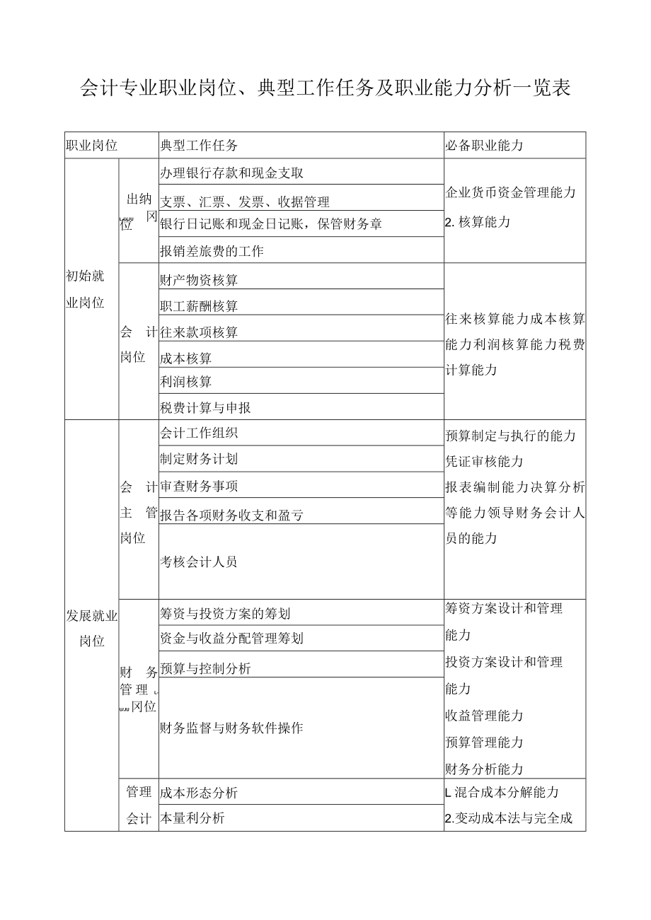 会计专业职业岗位、典型工作任务及职业能力分析一览表.docx_第1页