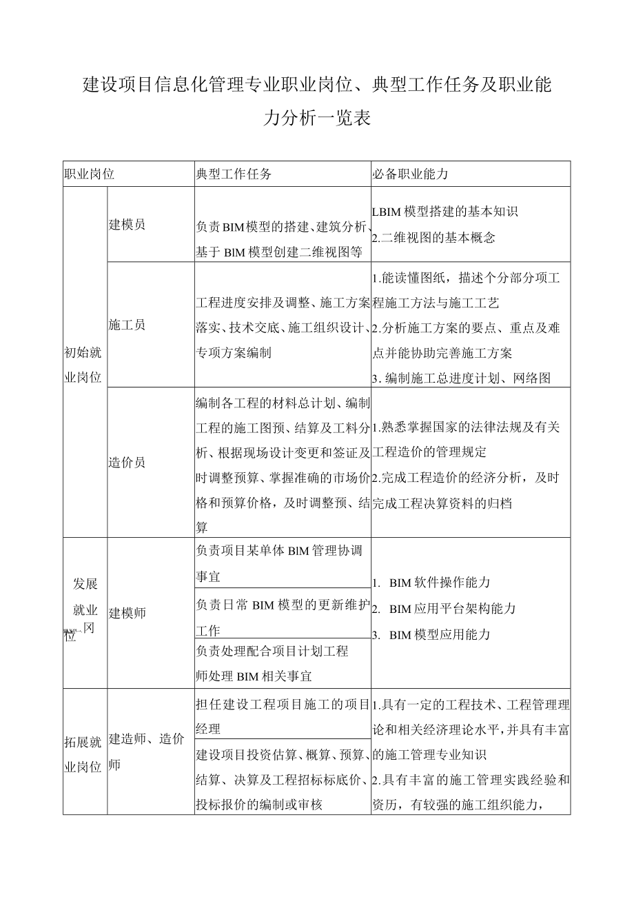 建设项目信息化管理专业职业岗位、典型工作任务及职业能力分析一览表.docx_第1页