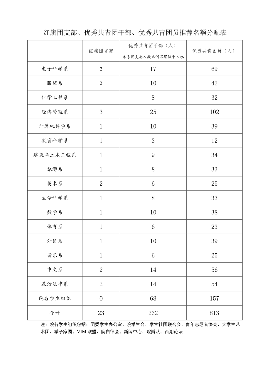 红旗团支部、优秀共青团干部、优秀共青团员推荐名额分配表.docx_第1页