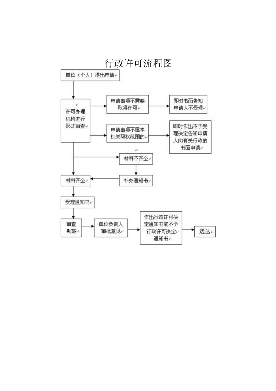 赫章县国土资源局行政执法职权运行流程图行政许可.docx_第3页