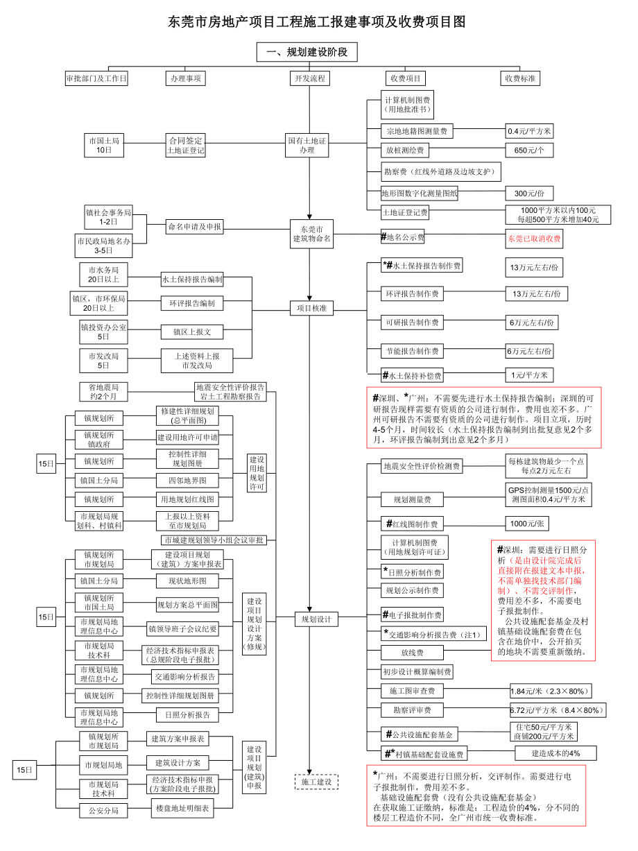 东莞市报建收费图.ppt_第1页