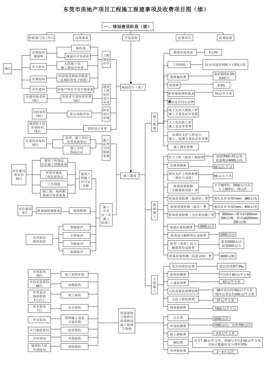 东莞市报建收费图.ppt_第2页