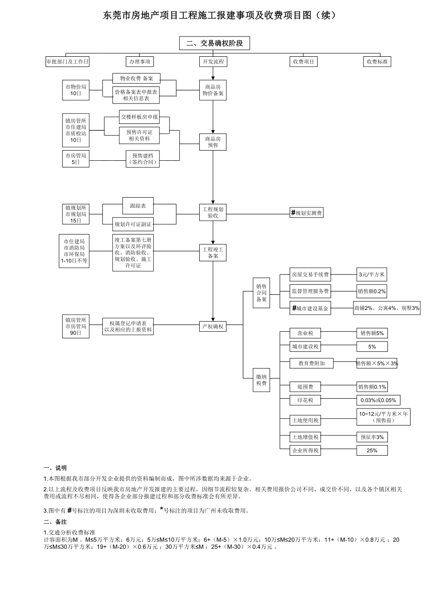 东莞市报建收费图.ppt_第3页