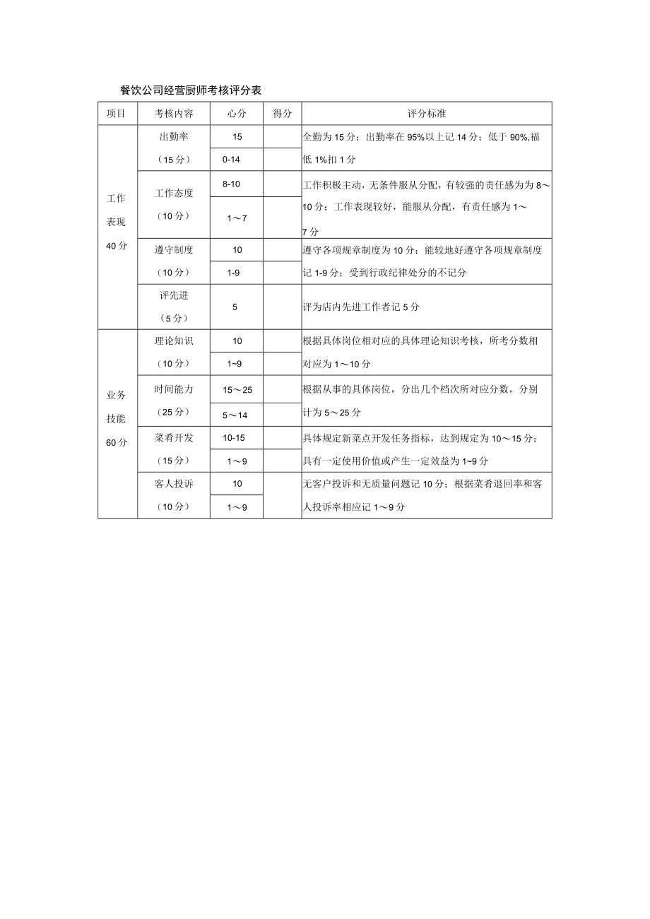 餐饮公司经营厨师考核评分表.docx_第1页