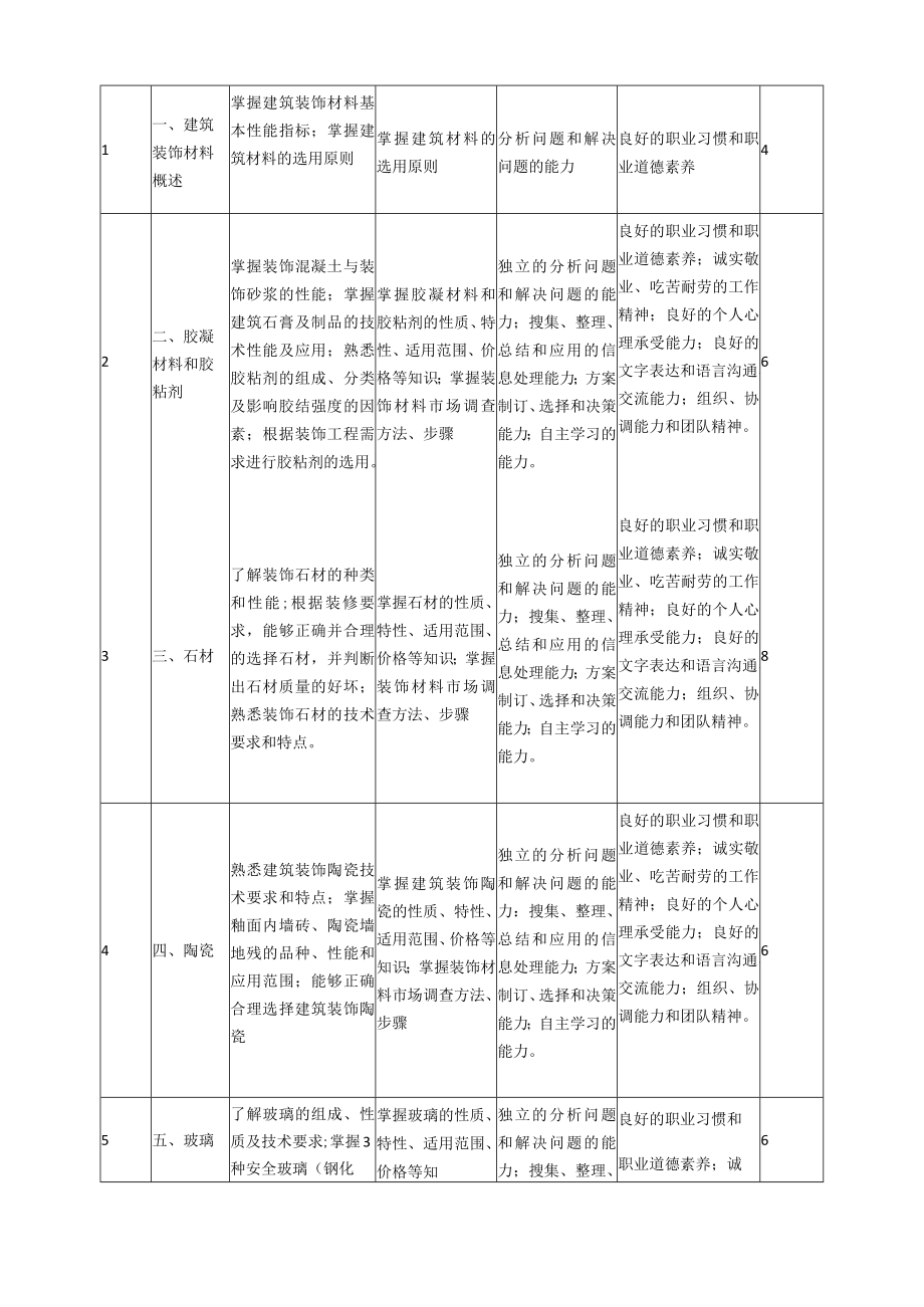 《建筑装饰材料》课程标准.docx_第3页