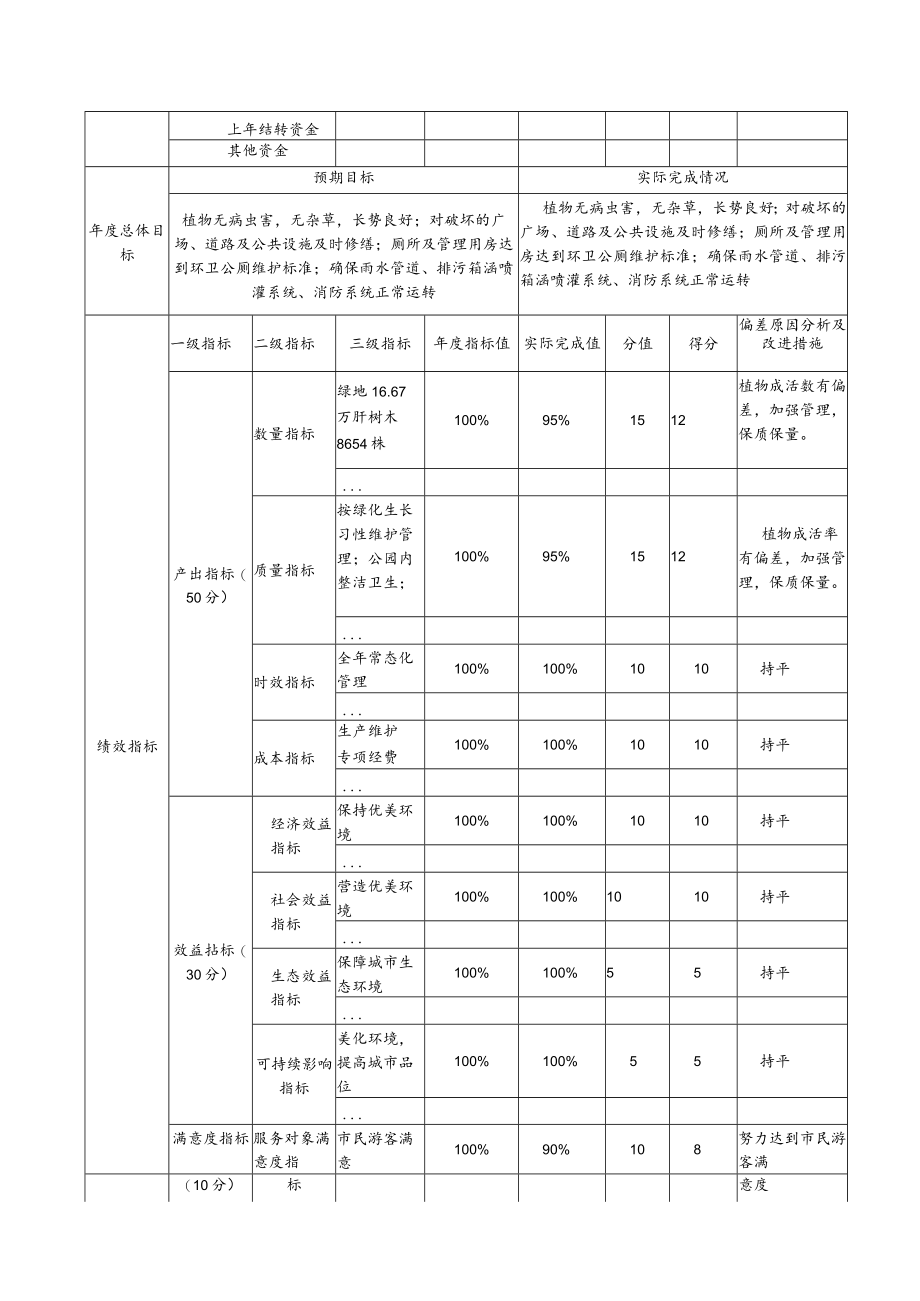 部门整体支出绩效自评表.docx_第3页