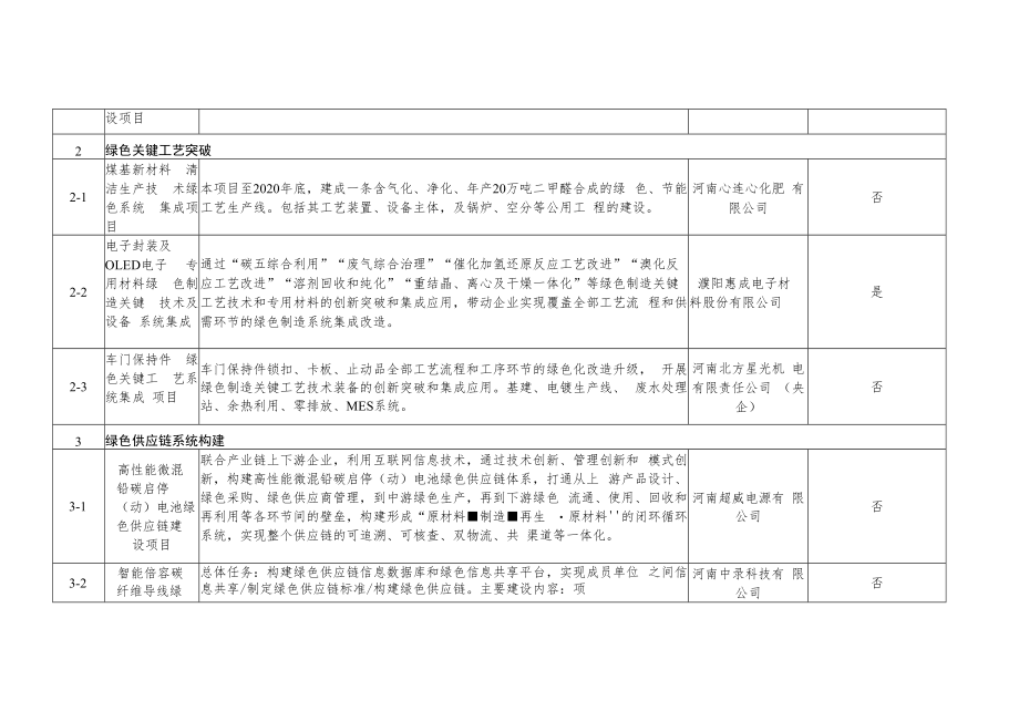 2018年绿色制造系统集成项目汇总表.docx_第2页