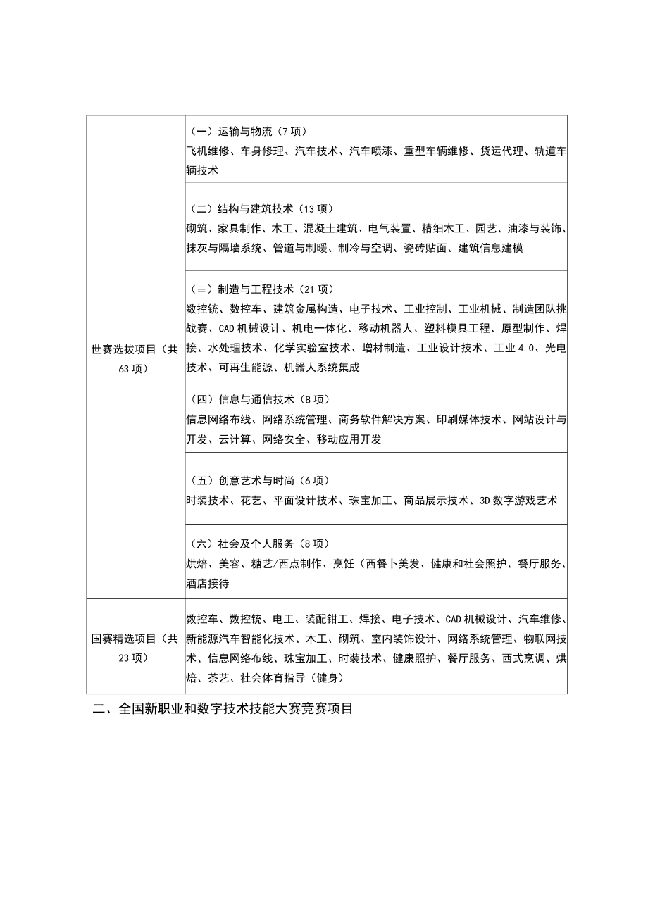 第六届无锡技能精英大赛竞赛项目推荐汇总表.docx_第3页