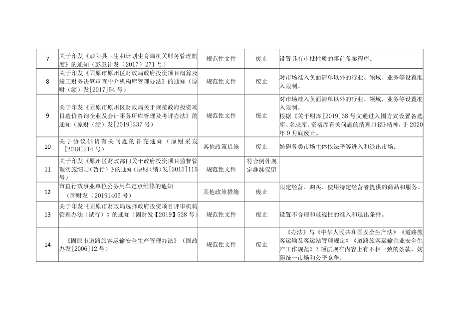 规章、规范性文件以及其他政策措施清理情况统计表.docx_第2页