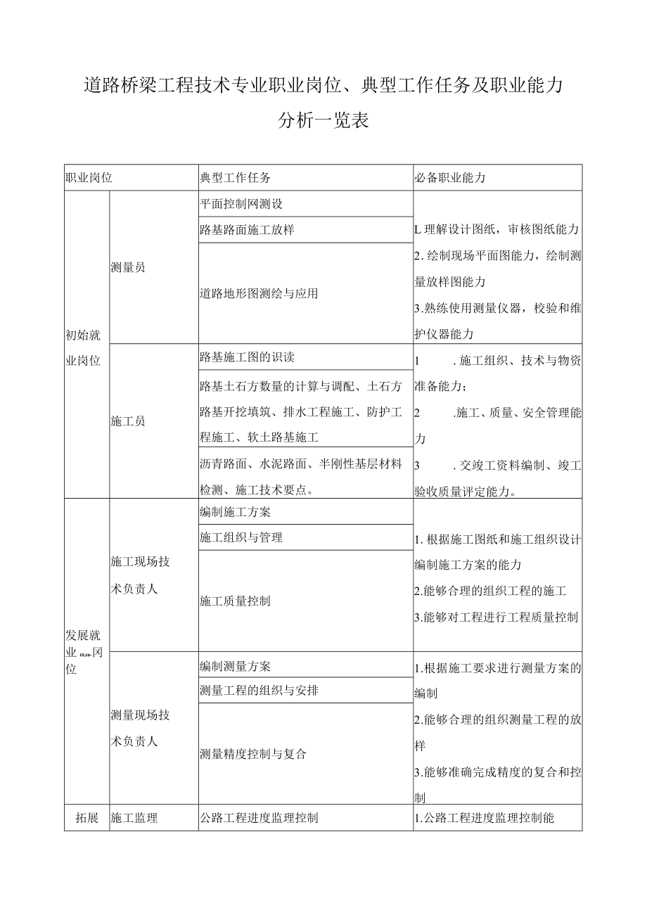 道路桥梁工程技术专业职业岗位、典型工作任务及职业能力分析一览表.docx_第1页