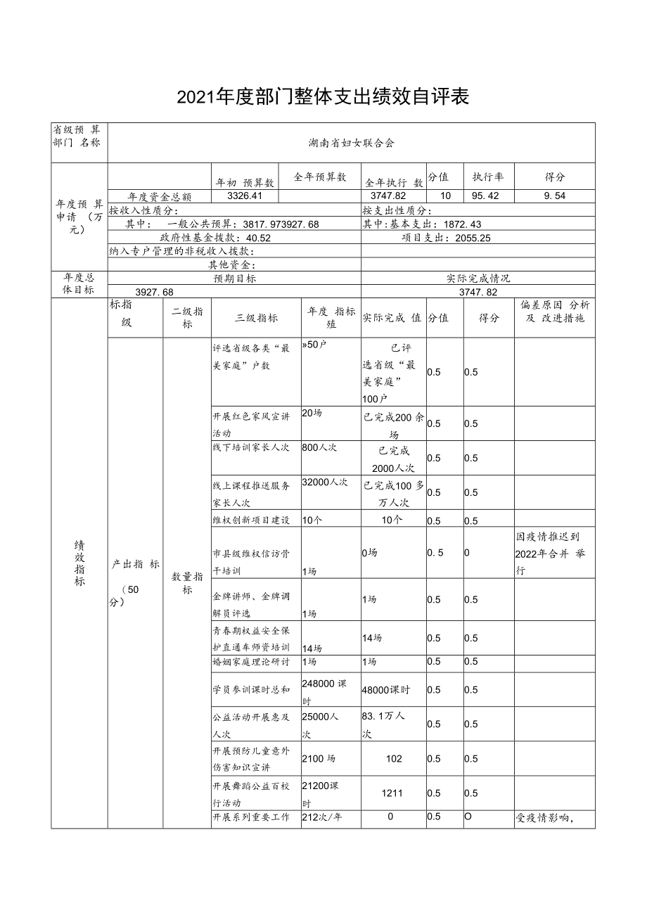 2021年度部门整体支出绩效自评表.docx_第1页