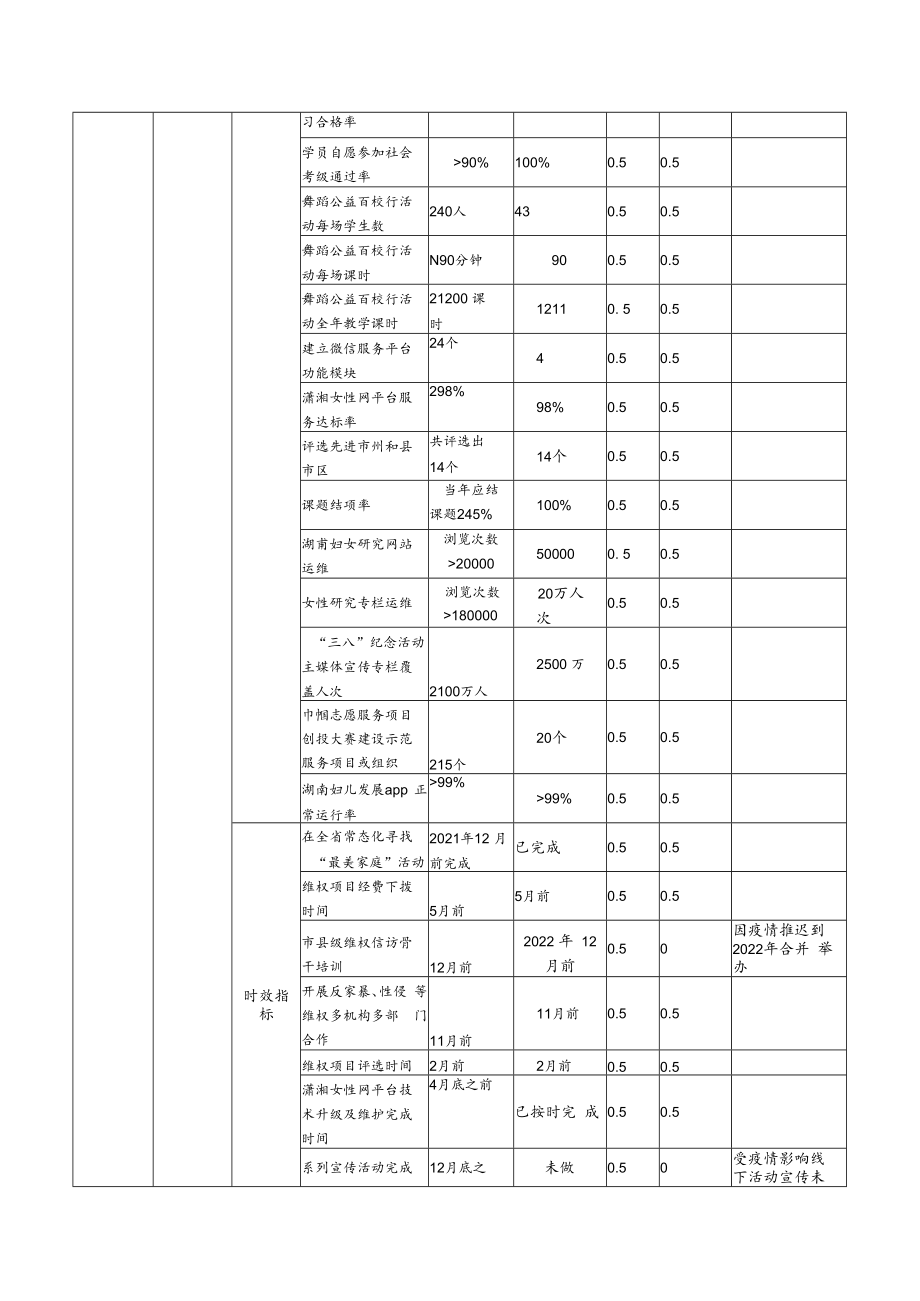 2021年度部门整体支出绩效自评表.docx_第3页