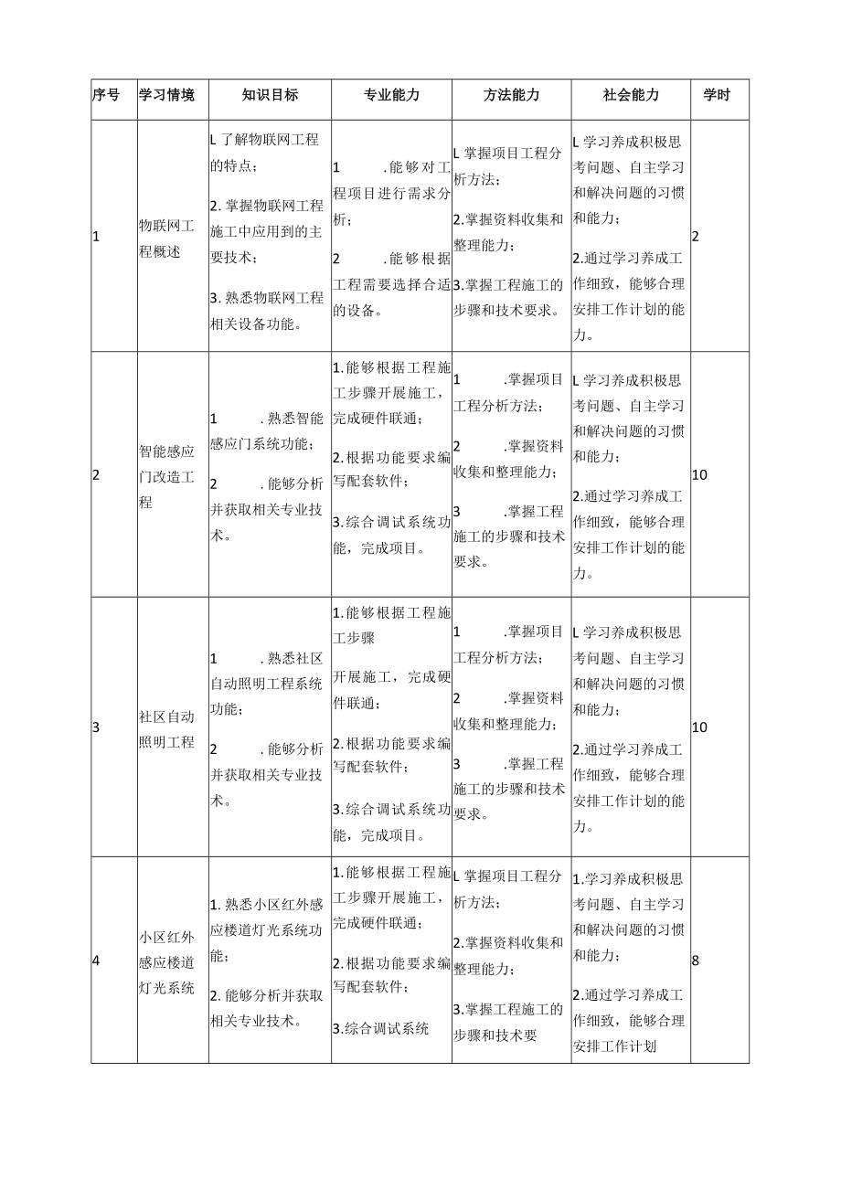 《物联网工程基础施工》课程标准.docx_第3页