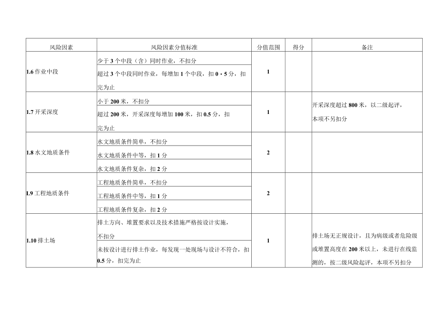 江西省金属非金属地下矿山安全监管风险分级评定表.docx_第2页