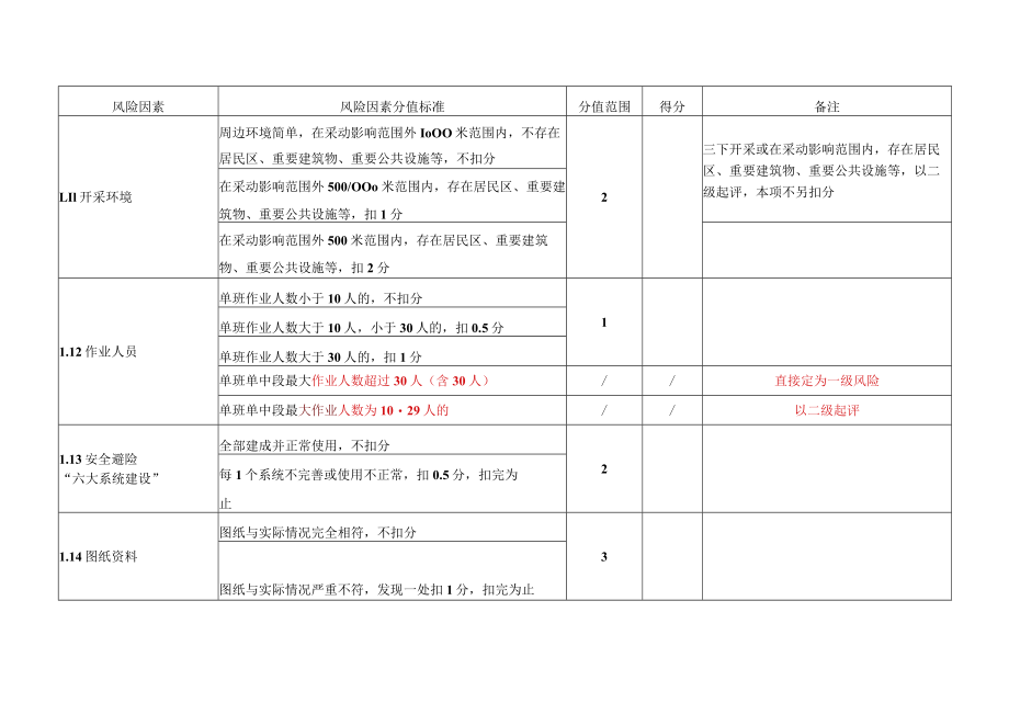 江西省金属非金属地下矿山安全监管风险分级评定表.docx_第3页