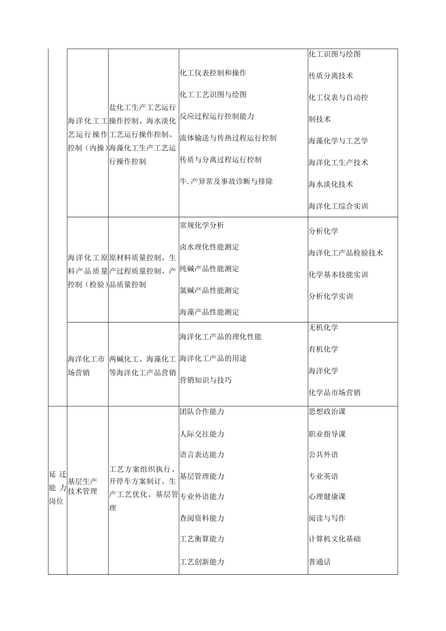 海洋化工生产技术专业人才培养状况报告.docx_第3页