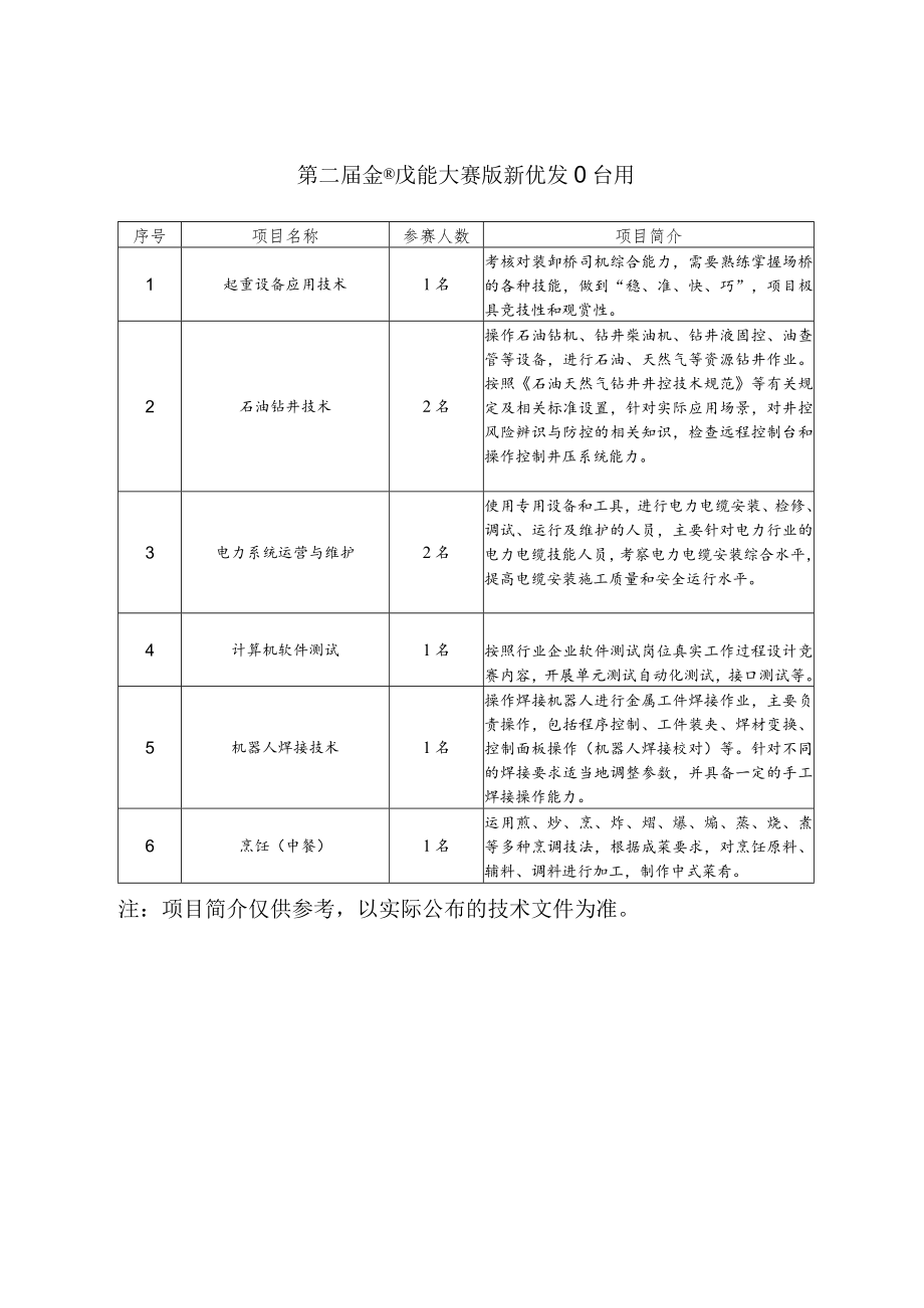 第二届全国技能大赛拟新增项目介绍.docx_第1页