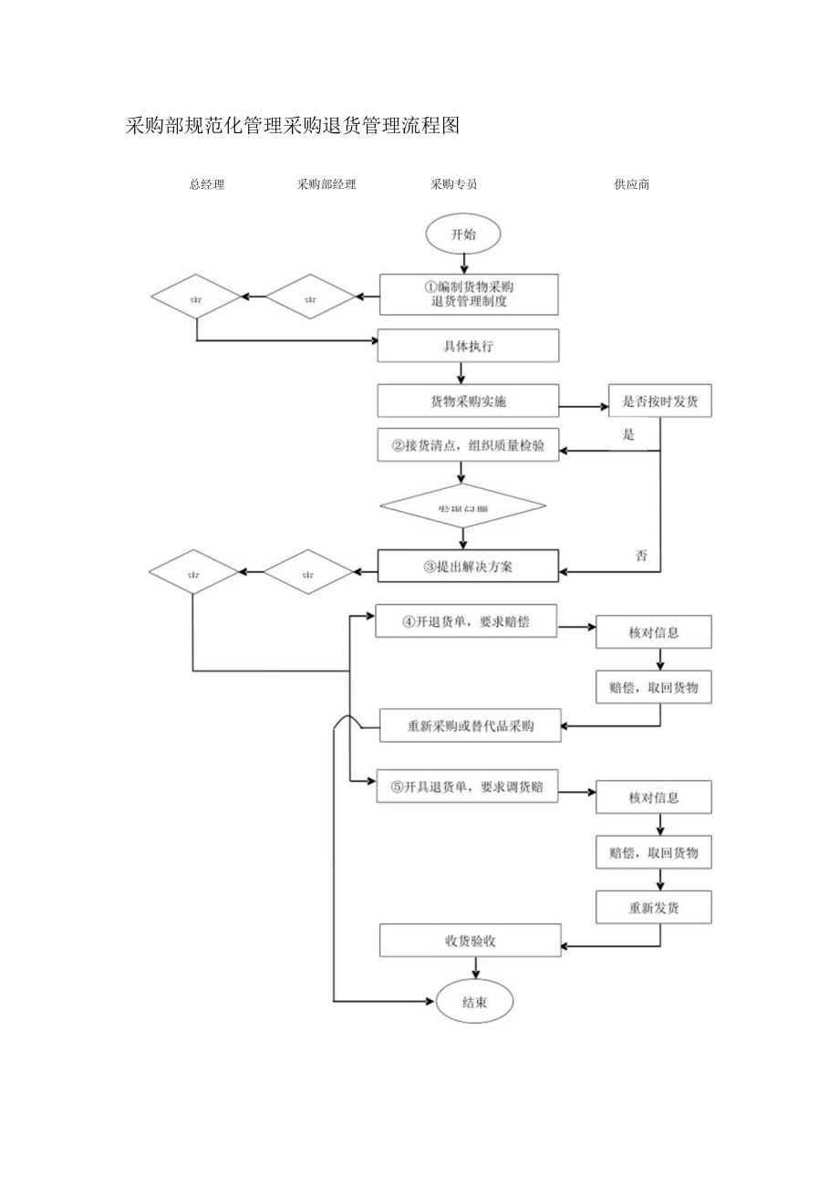 采购部规范化管理采购退货管理流程图.docx_第1页