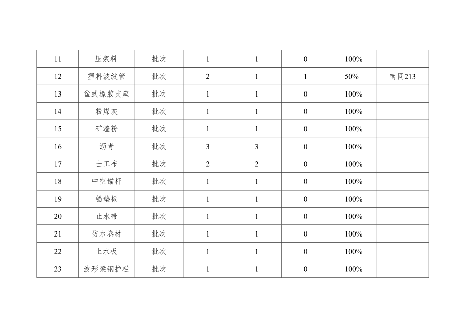 2020下半年原材料及常用产品抽检汇总表.docx_第2页