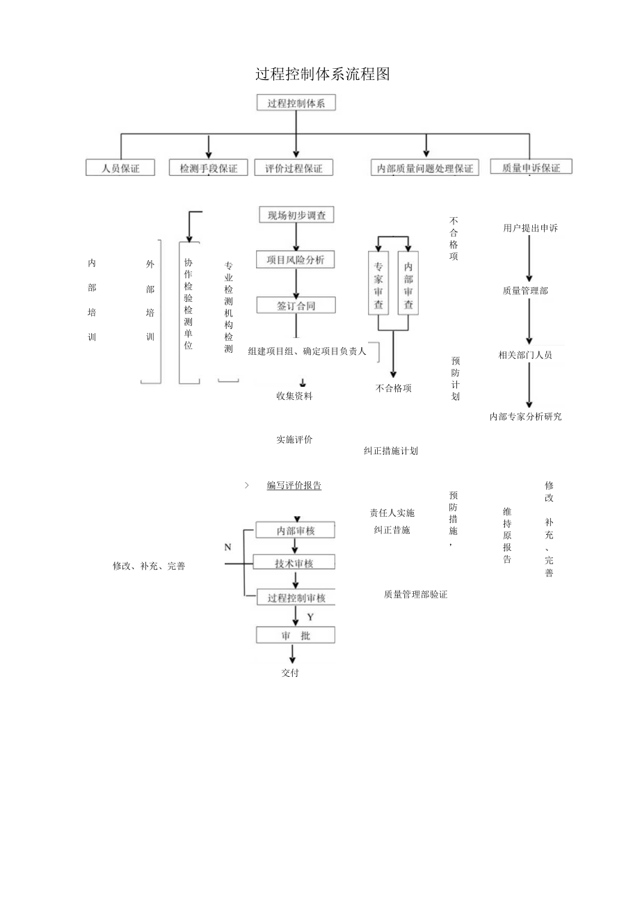 过程控制体系流程图.docx_第1页