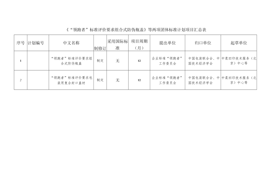 《“领跑者”标准评价要求组合式防伪瓶盖》等两项团体标准计划项目汇总表.docx_第1页