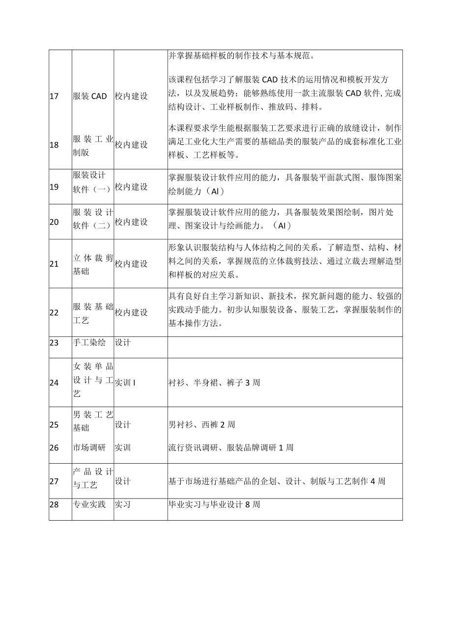 服装设计与工艺专业课程标准编写任务.docx_第3页