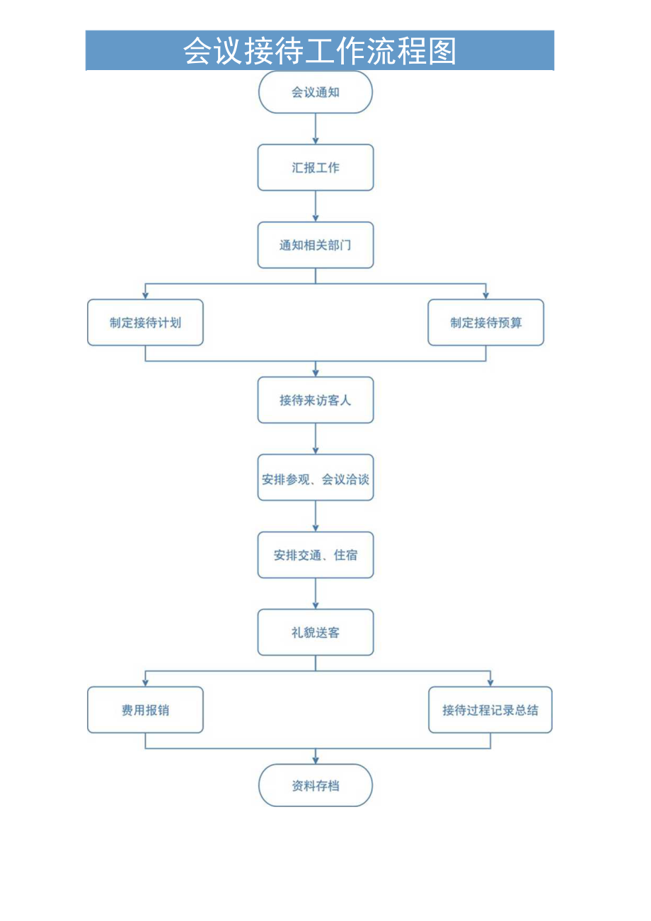 会议接待工作流程图.docx_第1页