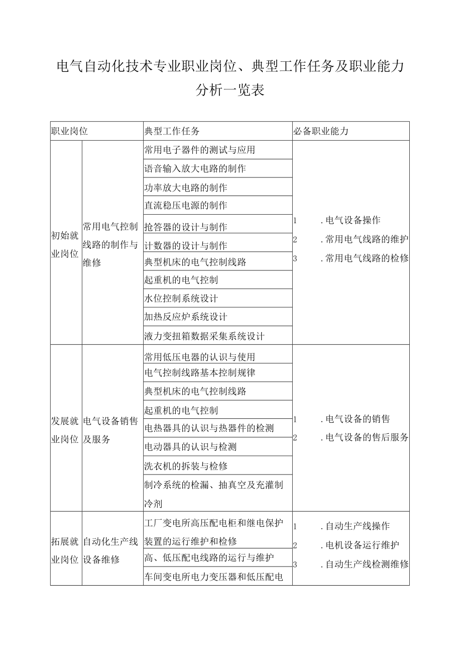 电气自动化技术专业职业岗位、典型工作任务及职业能力分析一览表.docx_第1页