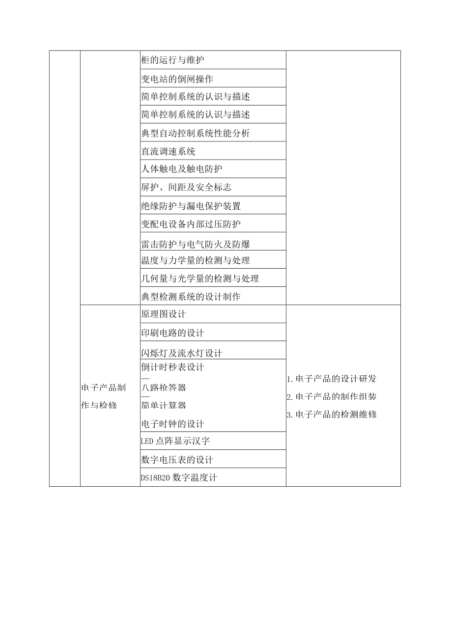 电气自动化技术专业职业岗位、典型工作任务及职业能力分析一览表.docx_第2页