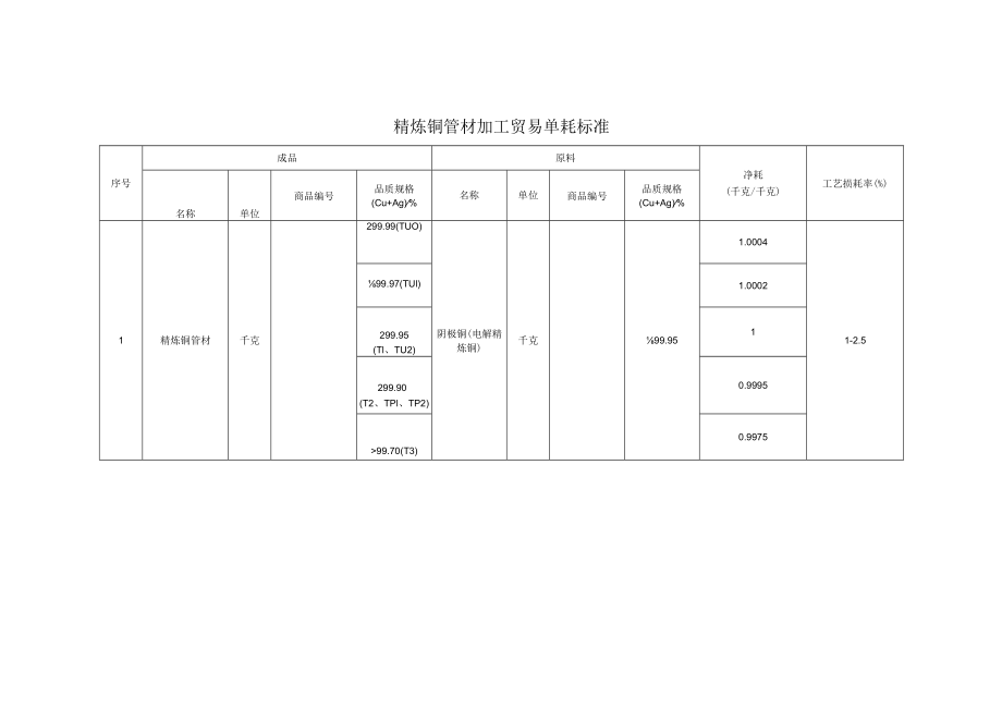 精炼铜管材加工贸易单耗标准.docx_第1页