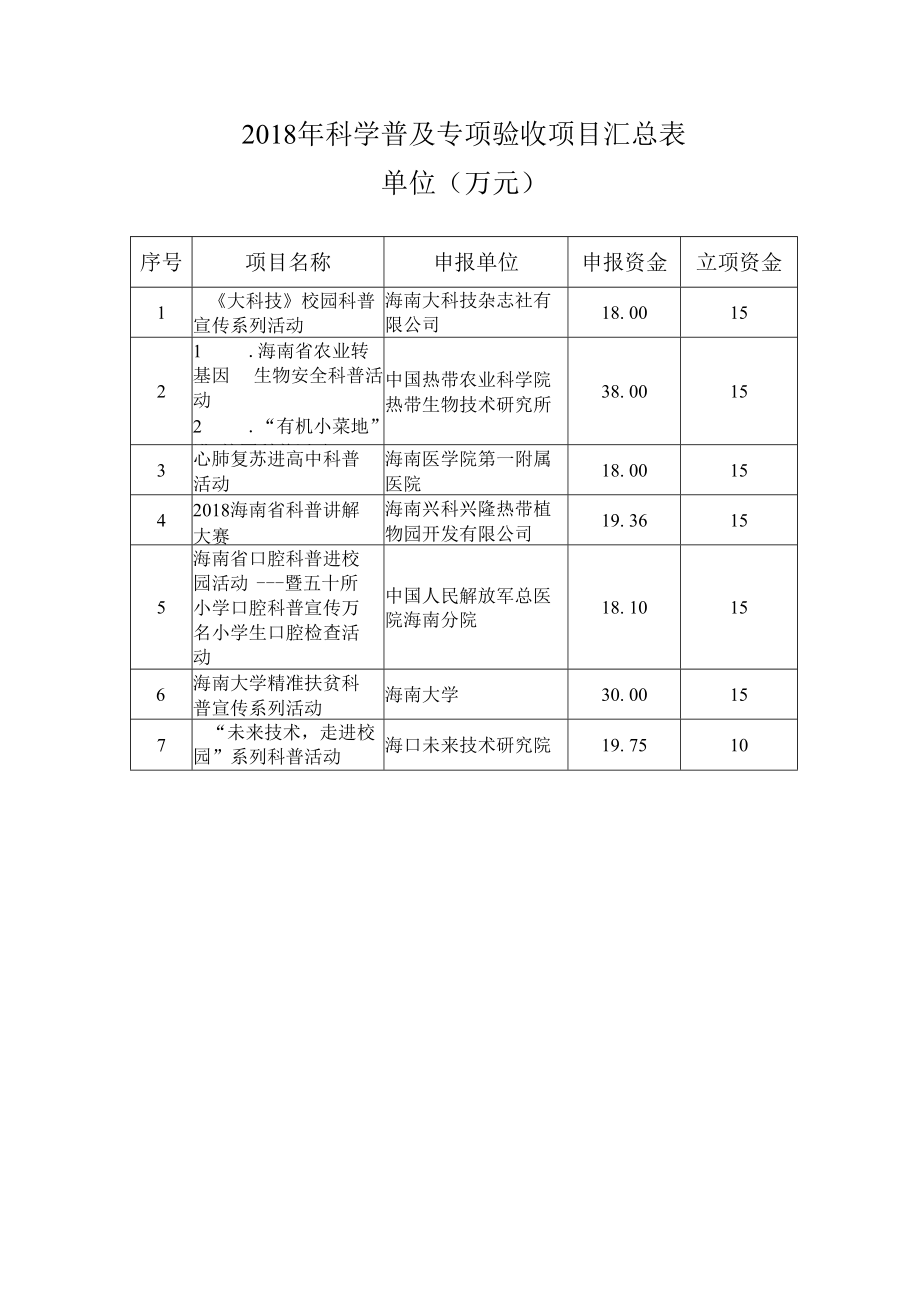 2018年科学普及专项验收项目汇总表单位万元.docx_第1页